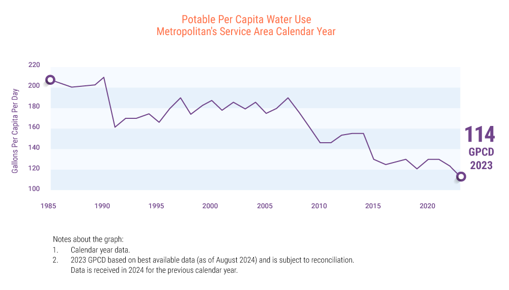 Potable Per Capita Water Use Graph